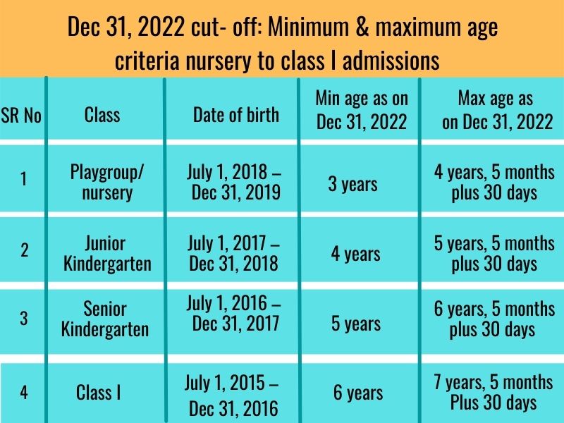 Maharashtra: New upper and lower limits for pre-primary to class I admissions
