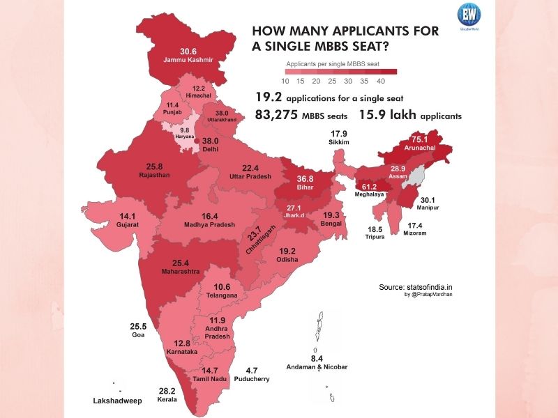 India has just 6.1 medical seats per 1 lakh population: StatsofIndia