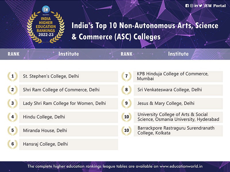 India’s Top non-autonomous colleges 2022-23