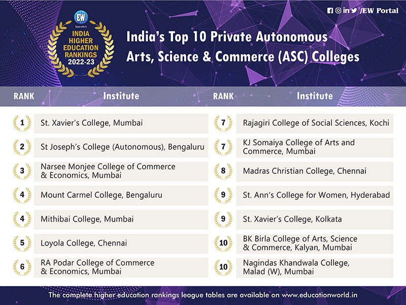 Top 10 private autonomous colleges