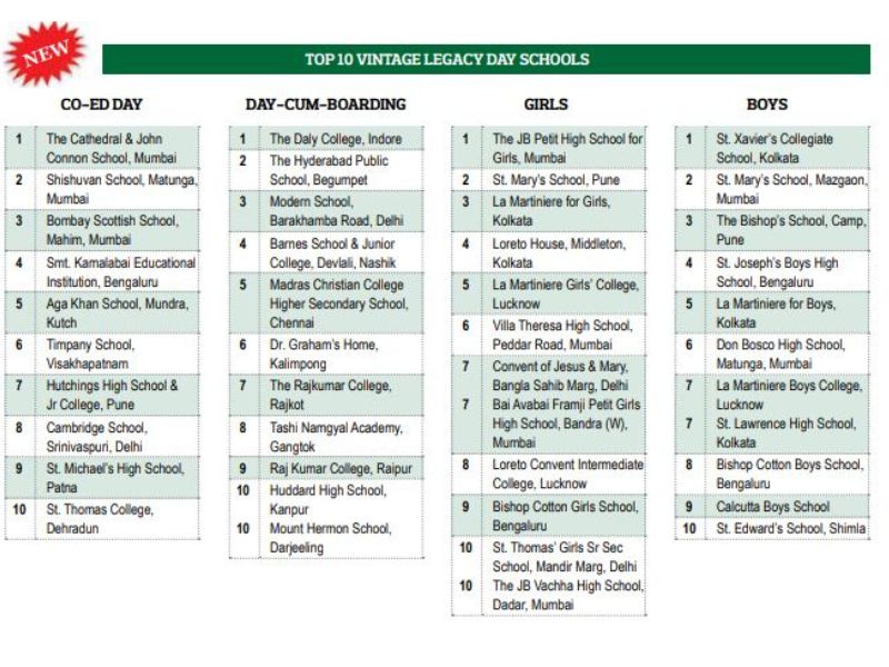 EducationWorld India School Rankings EWISR 2022-23