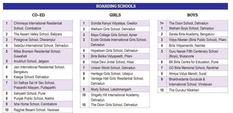 EW India School Rankings 2022-2023 (Part-II)
