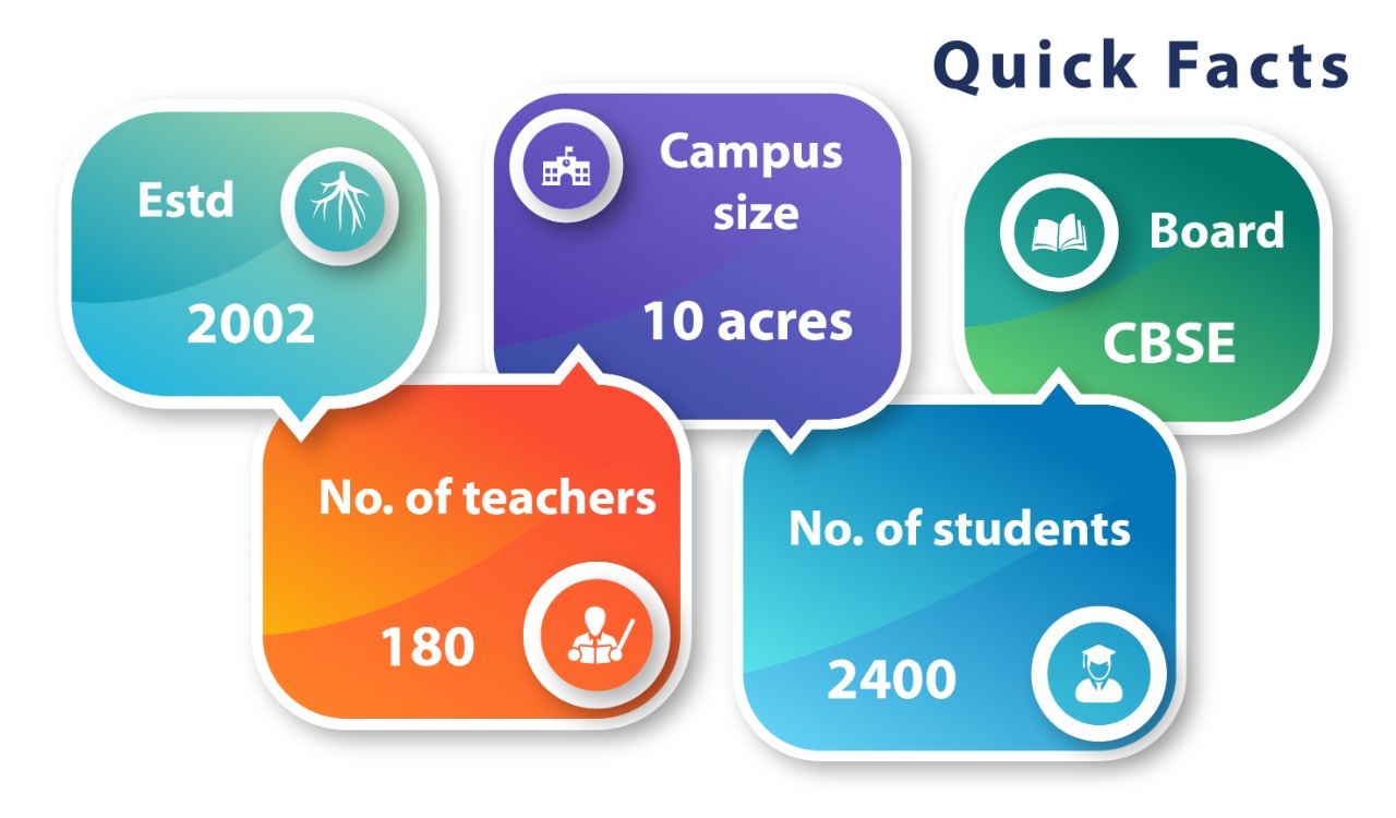 Gurukul The School
