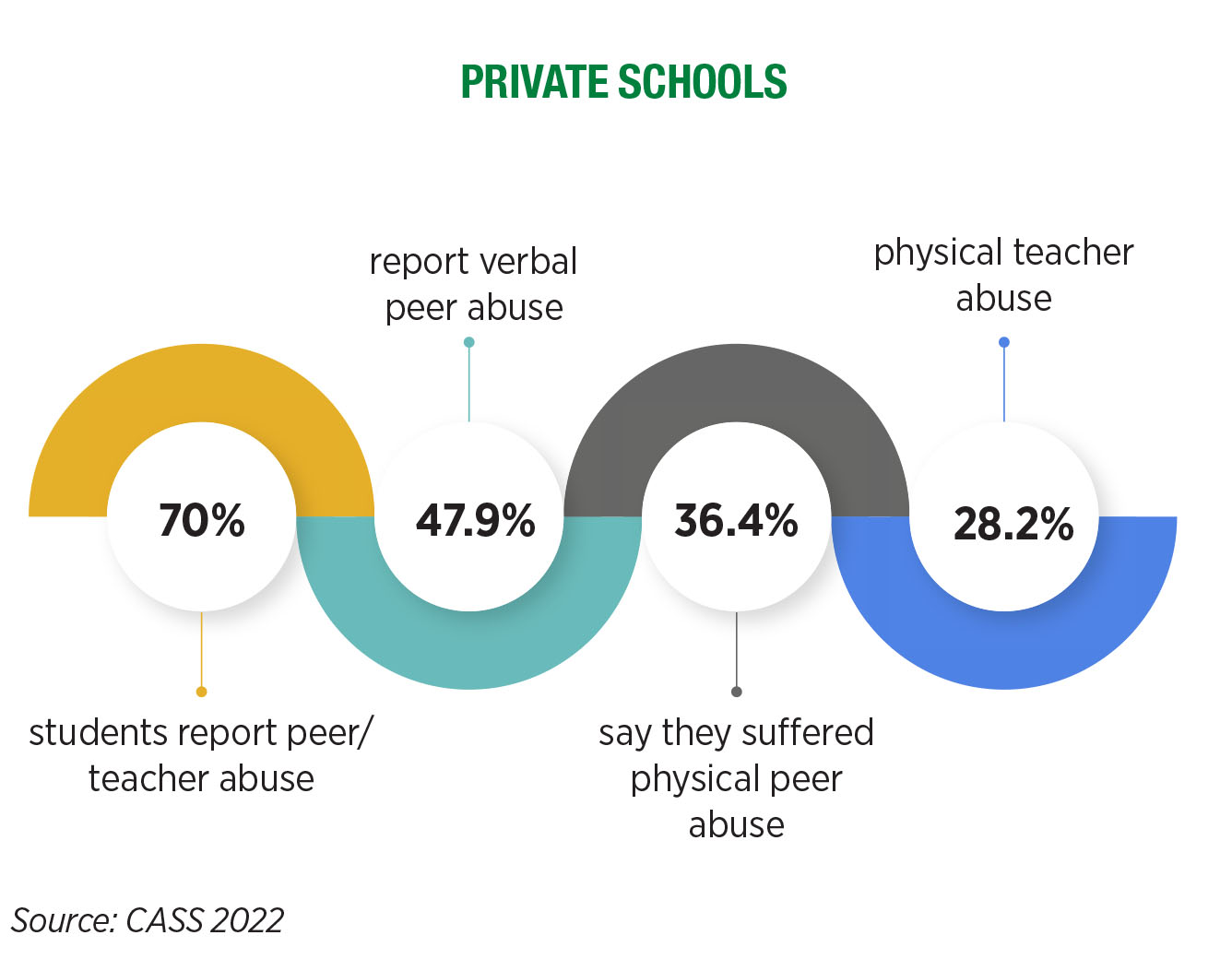 Private Schools