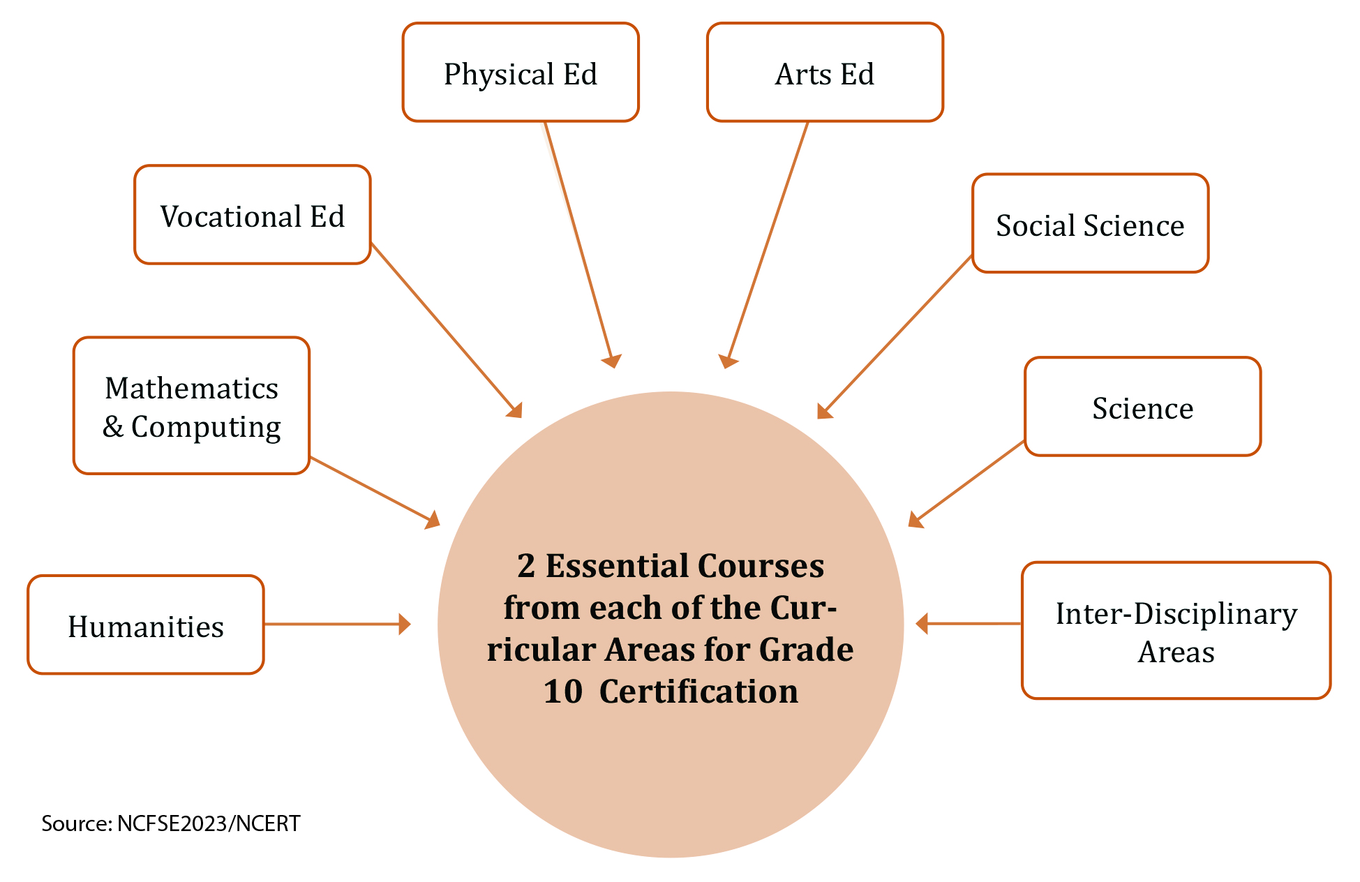 Draft NCF 2023 Board exams twice a year & subjects selection