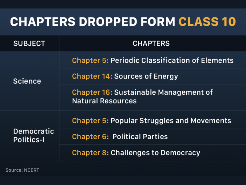 Topics dropped from NCERT