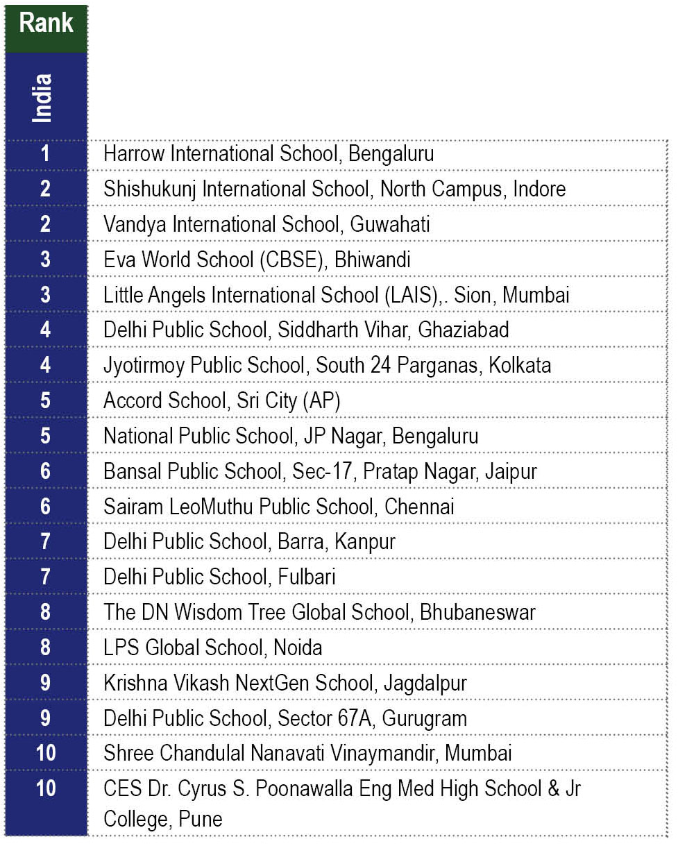 Emerging High-potential Schools