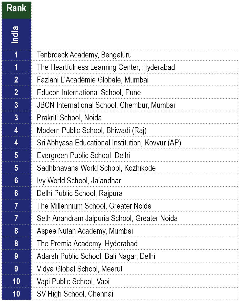 High Happiness Quotient Schools