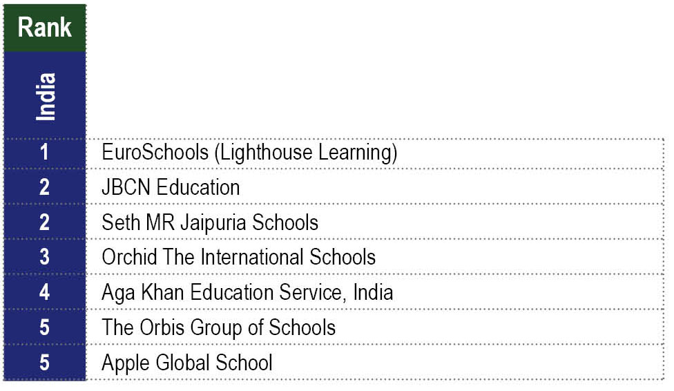 India's Most Respected Education Brands
