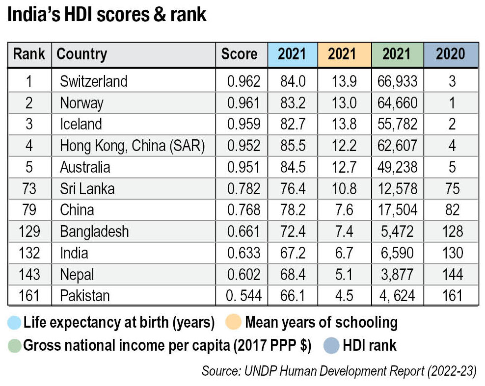 Poor human capital development record