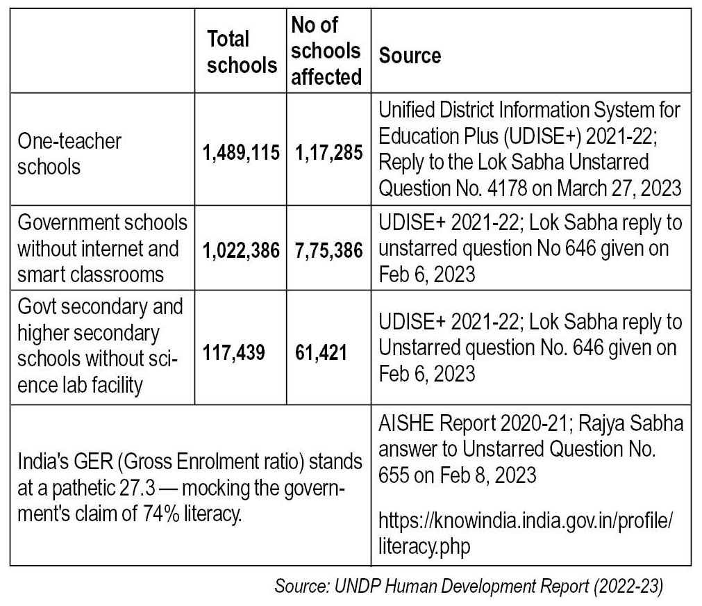 Poor human capital development record