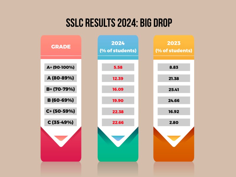 Karnataka SSLC results pass percentage