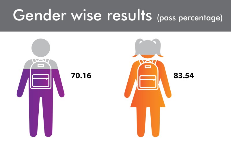Karnataka sslc exam gender wise results