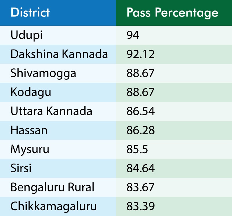 Pass percentage district wise Karnataka SSLC exam
