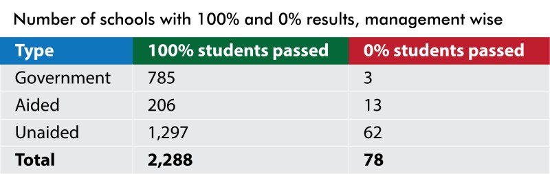 Pass percentage karnataka SSLC exams