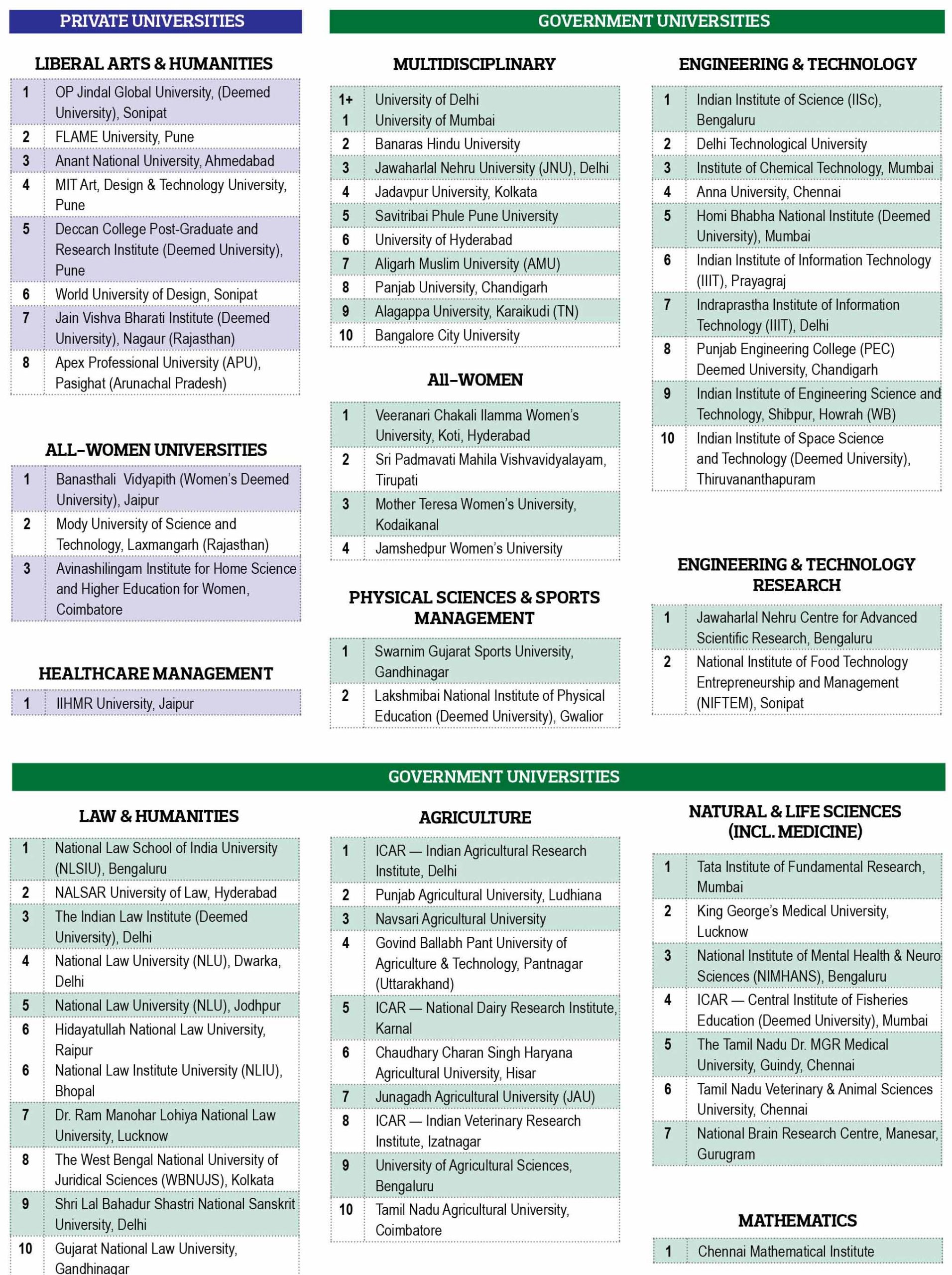 EWIHER Top 400 Universities Rankings 2025-26
