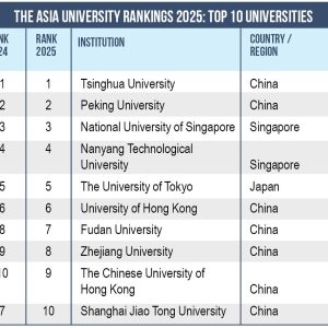The Asia University Rankings: China varsities riding high