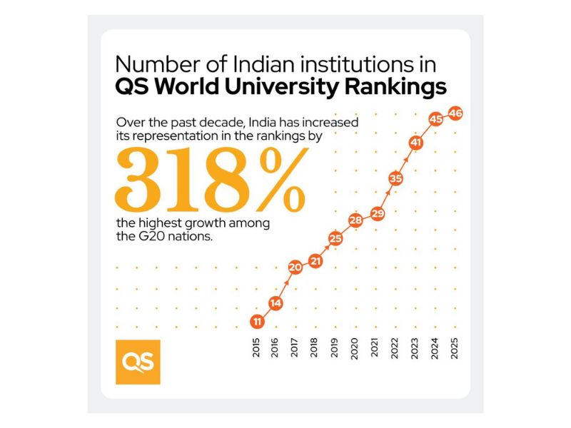 India achieves record growth in QS World University Rankings 2026