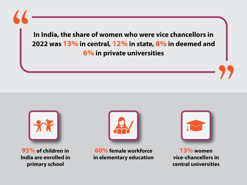 Fewer women in leadership roles in education sector than men: UNESCO